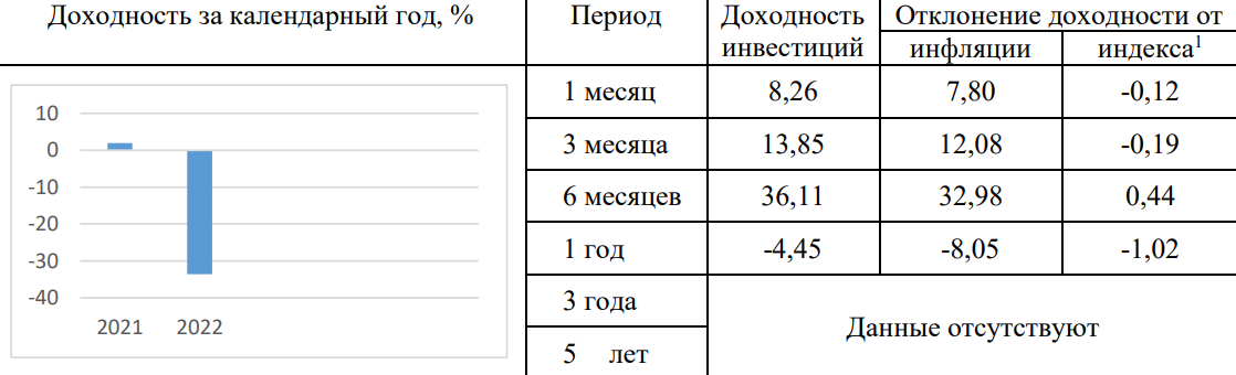 Ключевой информационный документ о БПИФе &laquo;Дивидендные аристократы РФ&raquo; по состоянию на 31 марта 2023 года