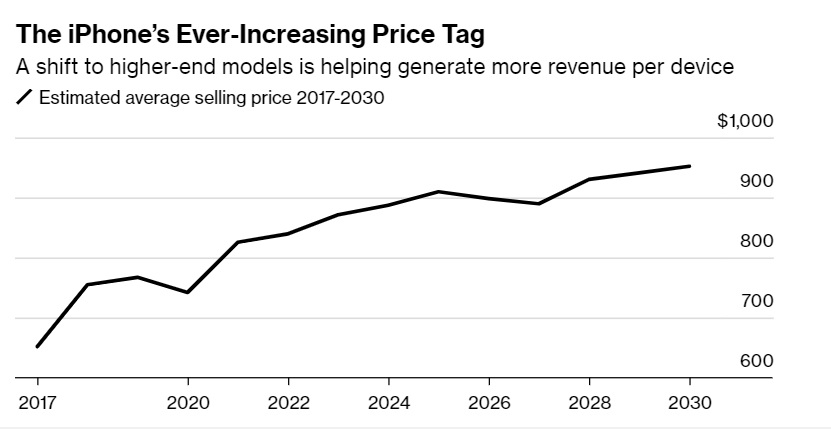 Динамика цен на iPhone по годам с прогнозами до 2030 года