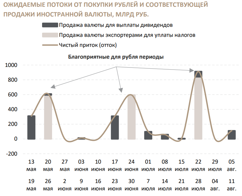 Ожидаемые потоки от покупки рублей и соответствующей продажи иностранной валюты в весенне-летний период, млрд руб.