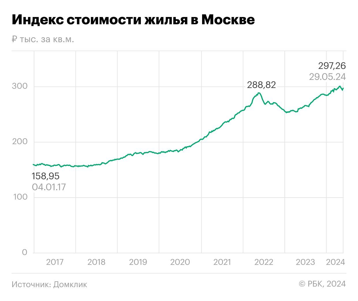 Динамика индекса стоимости жилья в Москве, по данным сервиса Домклик