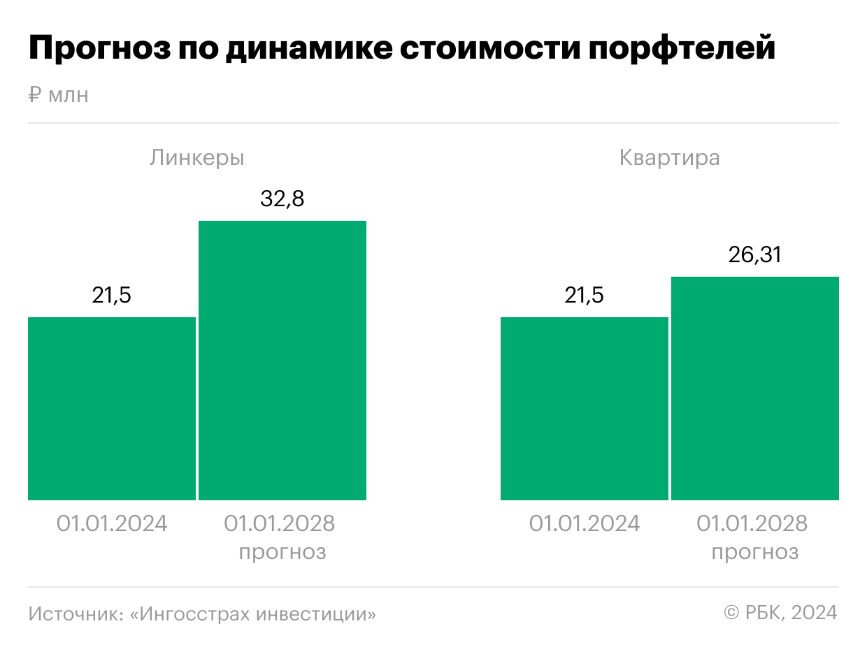 Расчетный прогноз стоимости портфелей&nbsp;