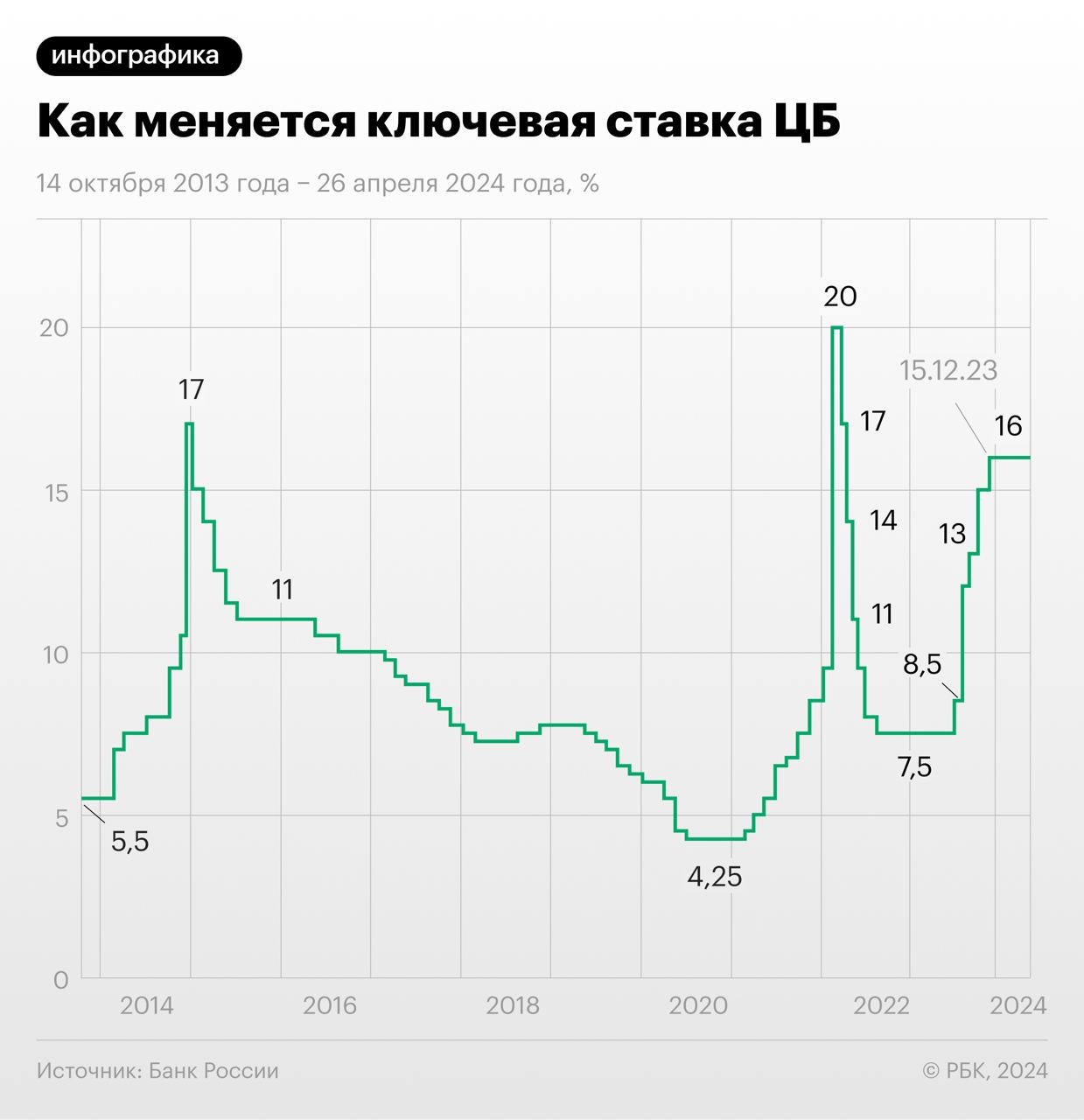 Изменение ключевой ставки Центробанка России с&nbsp;14 октября 2013 года по 7 июня 2024 года (Фото: РБК)