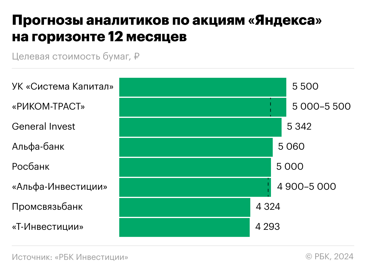 Прогнозы аналитиков по акциям &laquo;Яндекса&raquo; на горизонте 12 месяцев