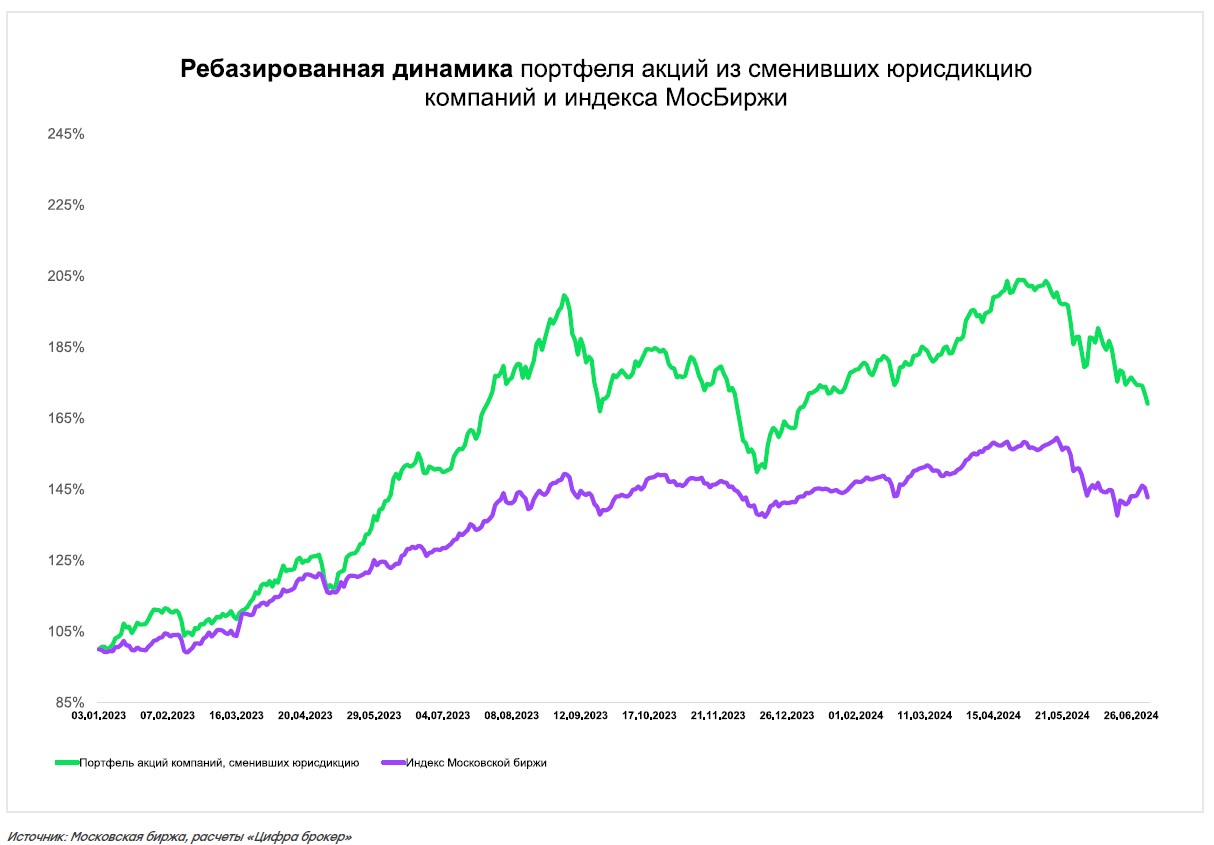 В равновесный портфель вошли бумаги таких компаний, как &laquo;Русагро&raquo;, ЦИАН, &laquo;Эталон&raquo;, Fix Price, &laquo;ЕвроМедЦентр&raquo;, Globaltrans, Headhunter, &laquo;Мать и дитя&raquo;, Ozon, &laquo;ТКС Холдинг&raquo;, VK, OKEY Group. В случае приостановки торгов из-за редомициляции для расчета портфеля на данные даты экстраполировалась цена последнего торгового дня перед приостановкой торгов.    В портфель не входят бумаги X5 Group, которая пошла по пути принудительной редомициляции, а &laquo;Яндекс&raquo; и &laquo;Софтлайн&raquo;, которые разделили бизнес.