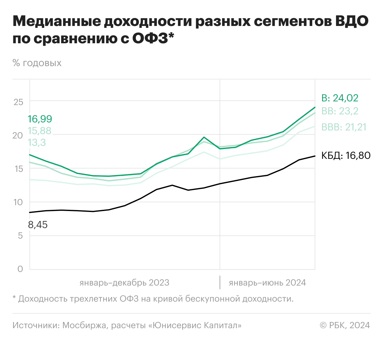 Медианные доходности разных сегментов ВДО по сравнению с ОФЗ