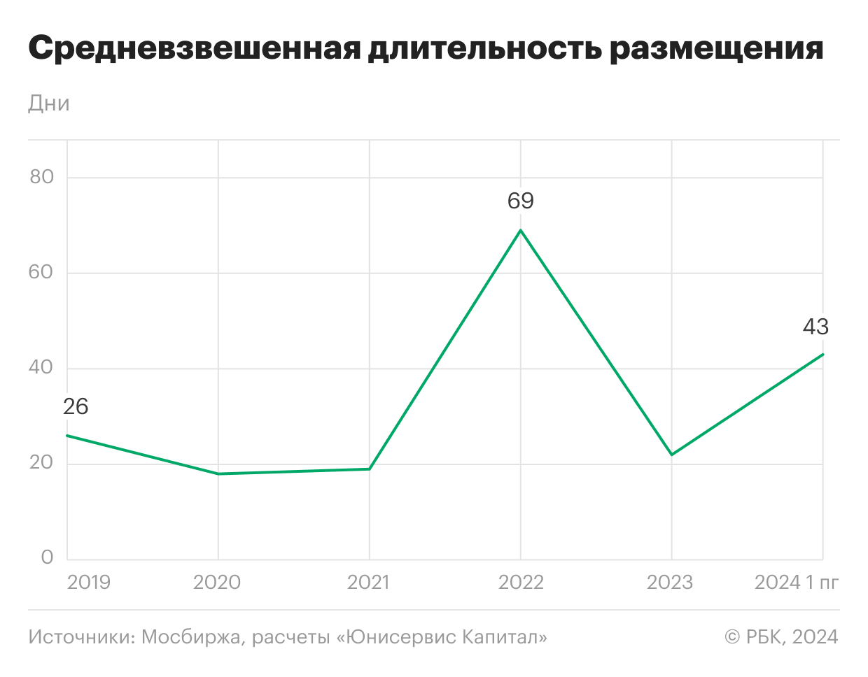 Средневзвешенная длительность размещения ВДО