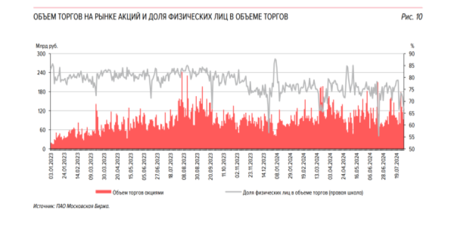 Фото:Объем торгов на рынке акций и доля физлиц в объеме торгов (Фото: Банк России)