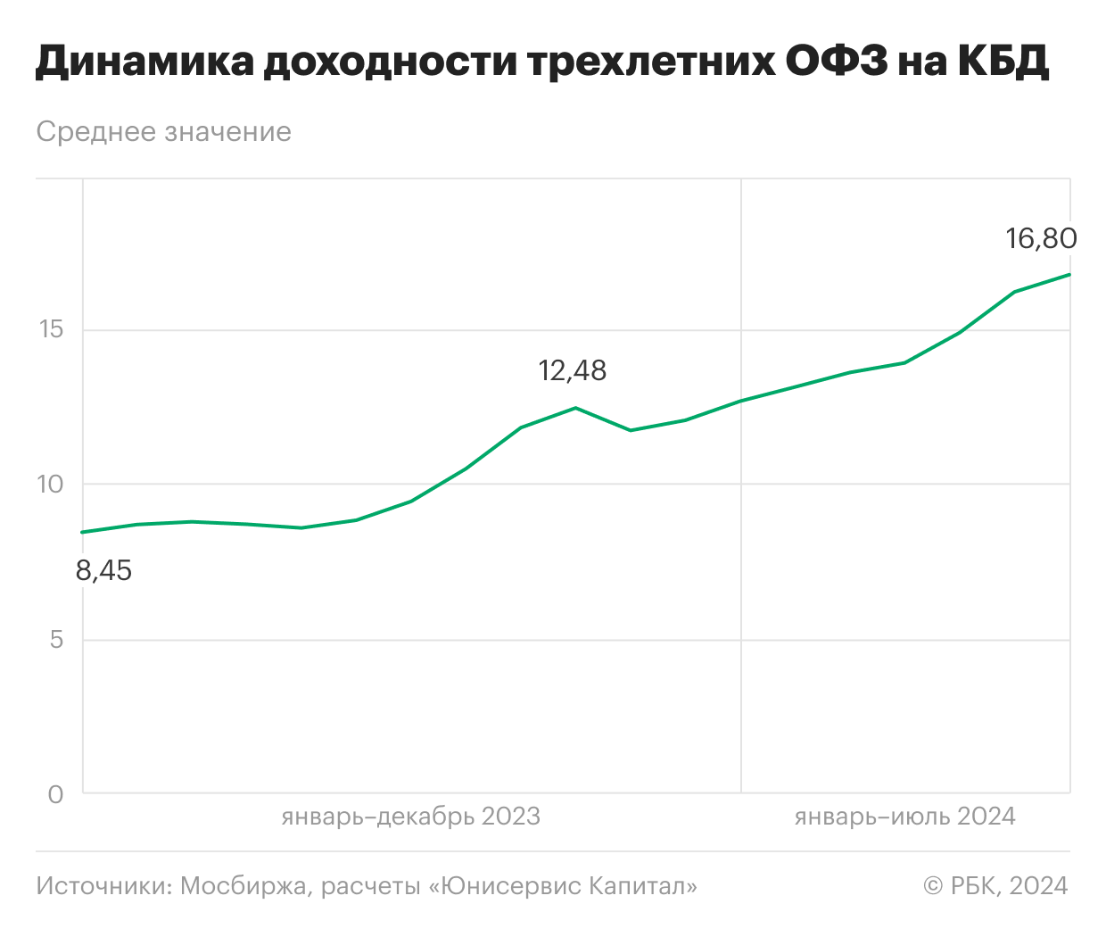 Динамика доходности трехлетних ОФЗ на кривой бескупонной доходности