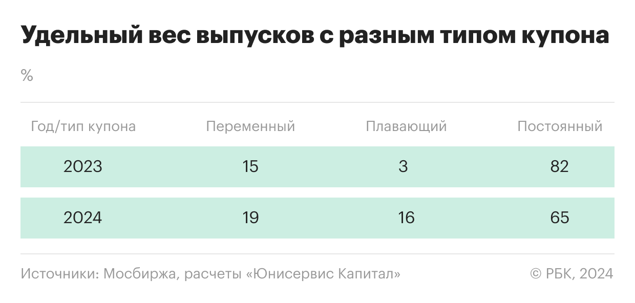 Удельный вес выпусков ВДО с разным типом купона