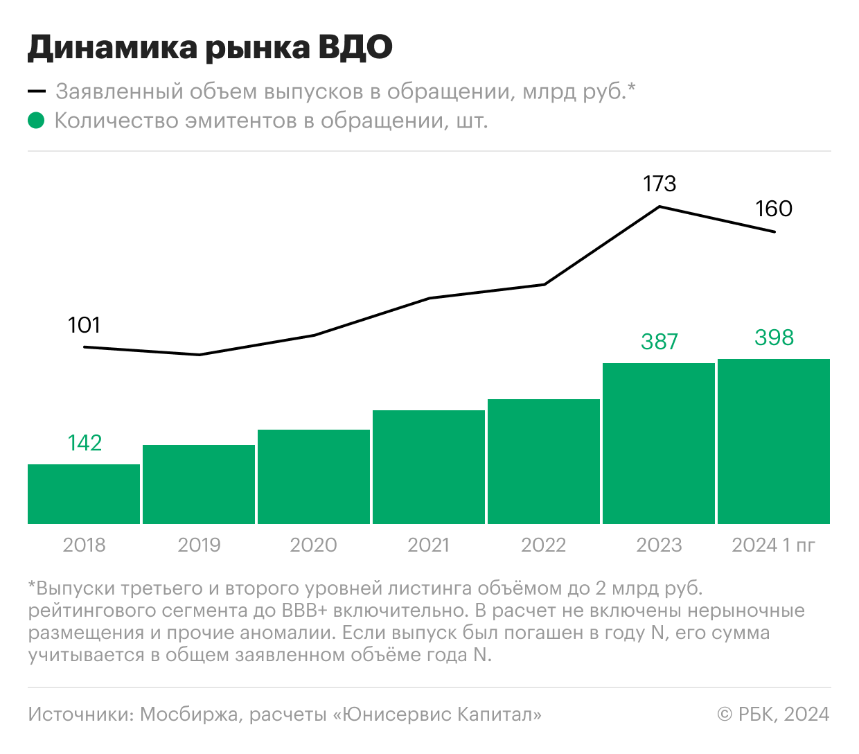 Динамика рынка ВДО