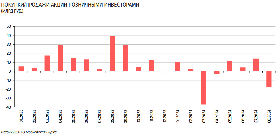 Покупки/продажи акций розничными инвесторами с 2023 года